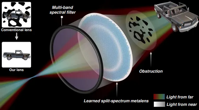 De-occluding Broadband Metalens